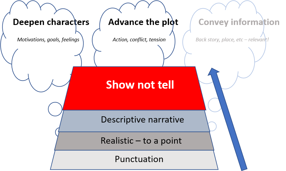 hierarchy of dialogue from basic punctuation to use for characters and plot